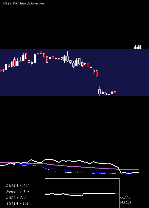  weekly chart CangoInc