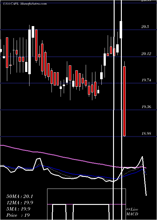  Daily chart CrossamericaPartners