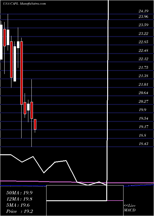  monthly chart CrossamericaPartners