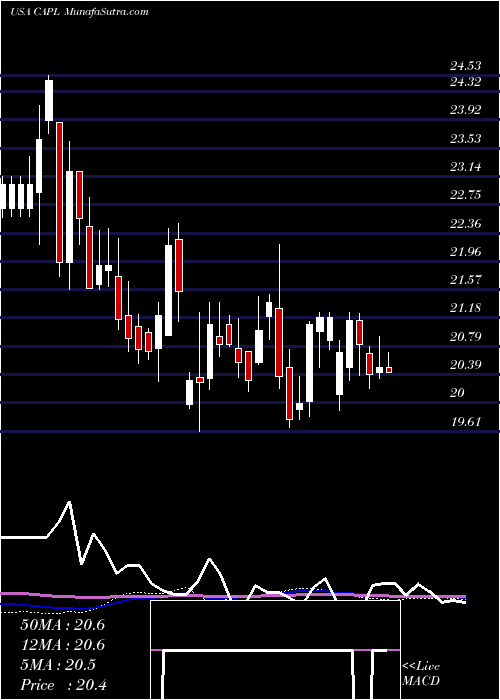  weekly chart CrossamericaPartners