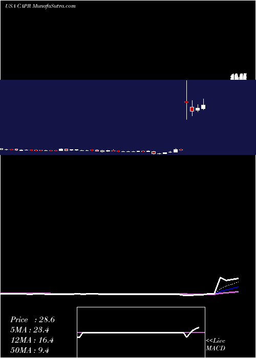  Daily chart CapricorTherapeutics