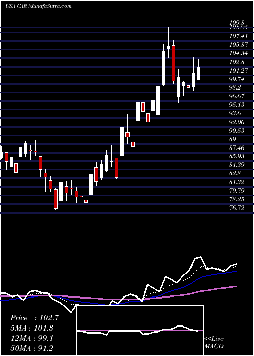  Daily chart AvisBudget