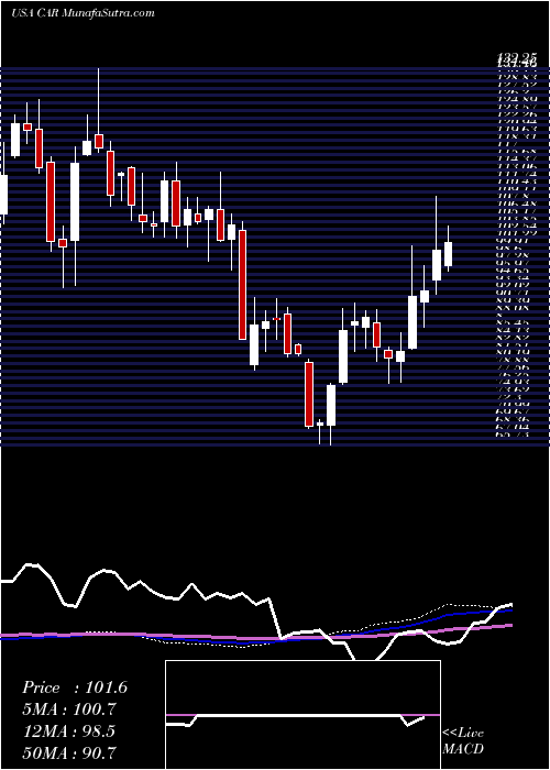  weekly chart AvisBudget