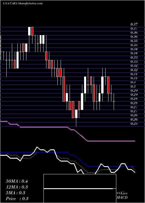  Daily chart Cara Therapeutics, Inc.