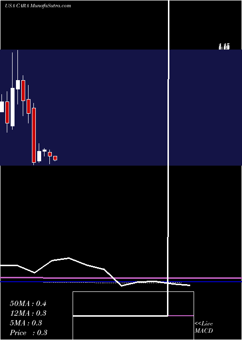  monthly chart CaraTherapeutics