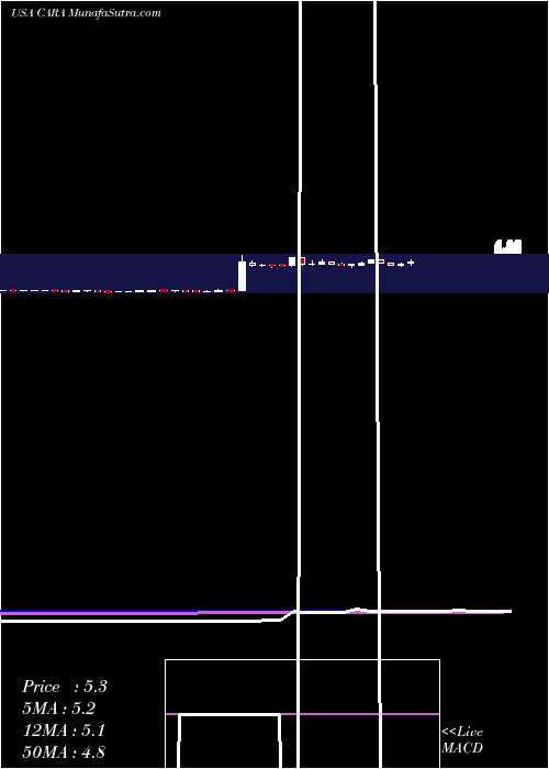 weekly chart CaraTherapeutics