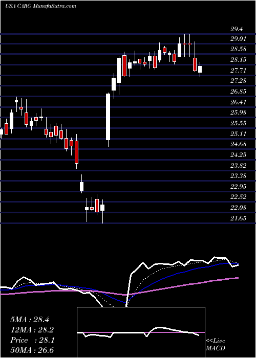  Daily chart CargurusInc