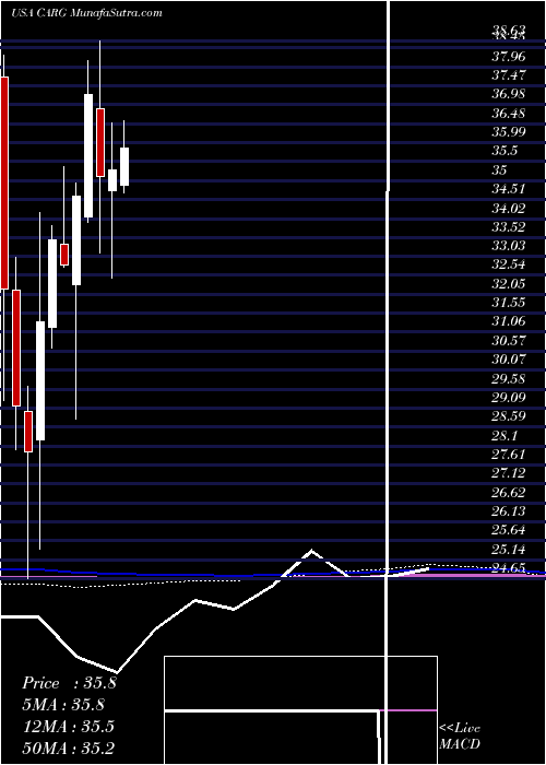  monthly chart CargurusInc