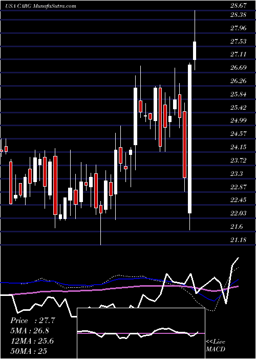  weekly chart CargurusInc