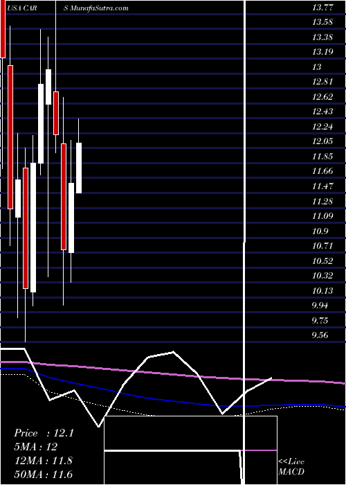  monthly chart CarsCom