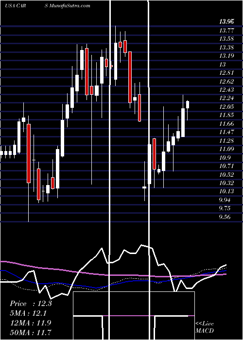  weekly chart CarsCom