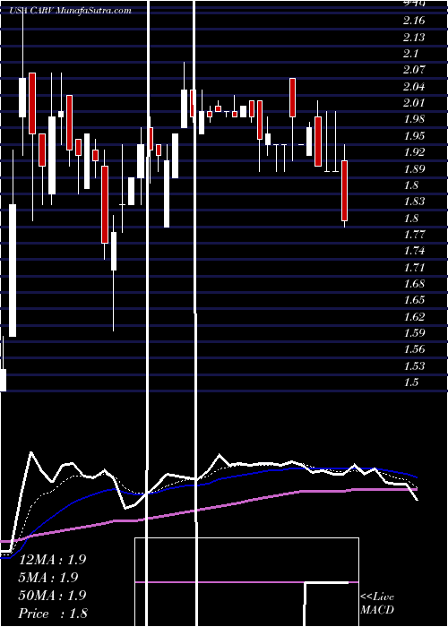  Daily chart Carver Bancorp, Inc.