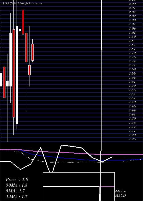  monthly chart CarverBancorp