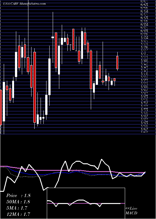  weekly chart CarverBancorp