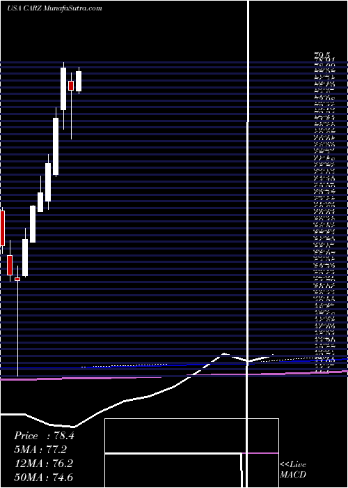  monthly chart FirstTrust