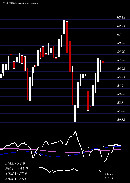  weekly chart FirstTrust