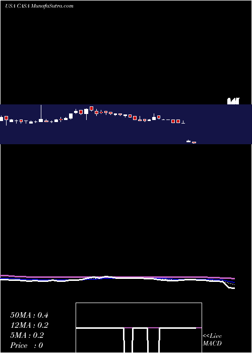  Daily chart CasaSystems
