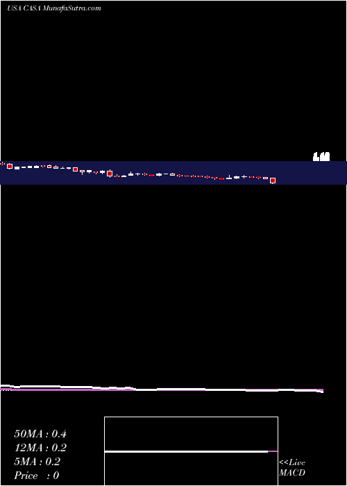  weekly chart CasaSystems