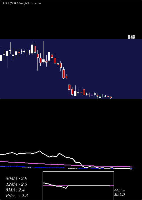  weekly chart CasiPharmaceuticals