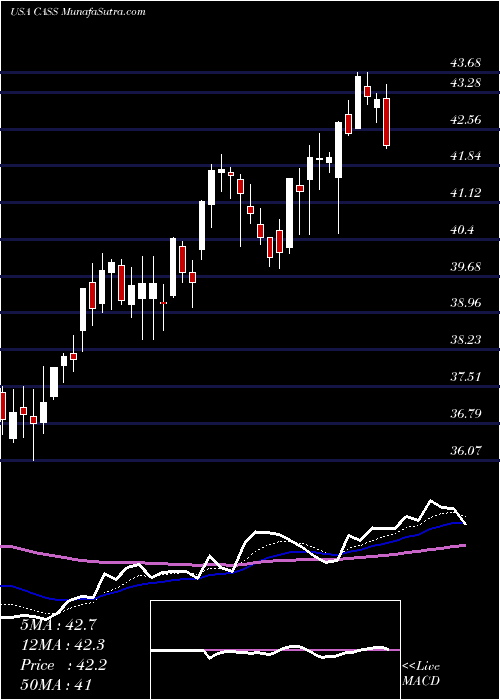  Daily chart CassInformation