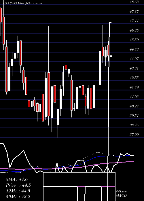  weekly chart CassInformation