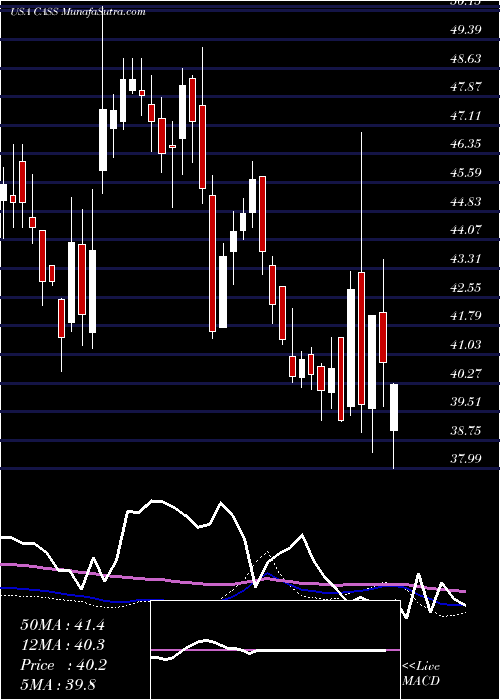  weekly chart CassInformation