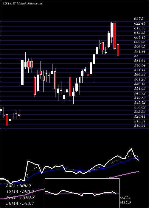  Daily chart Caterpillar, Inc.