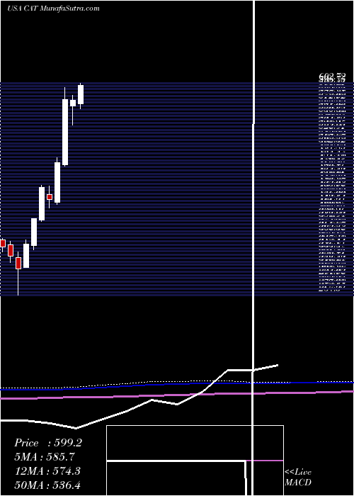  monthly chart CaterpillarInc