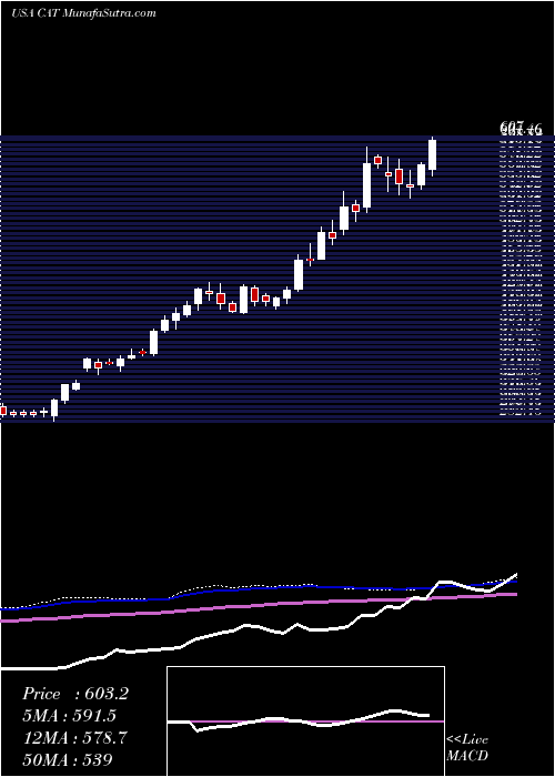  weekly chart CaterpillarInc