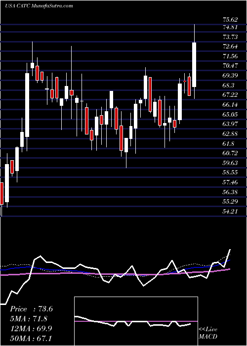  weekly chart CambridgeBancorp