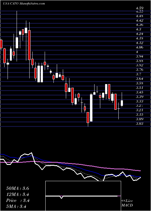  Daily chart CatoCorporation
