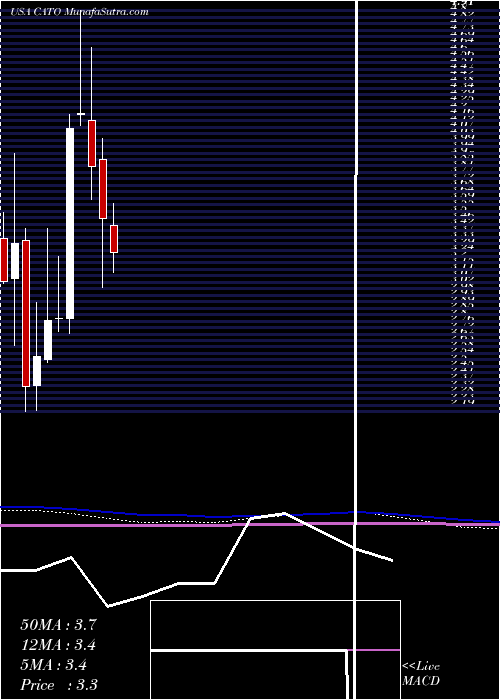 monthly chart CatoCorporation