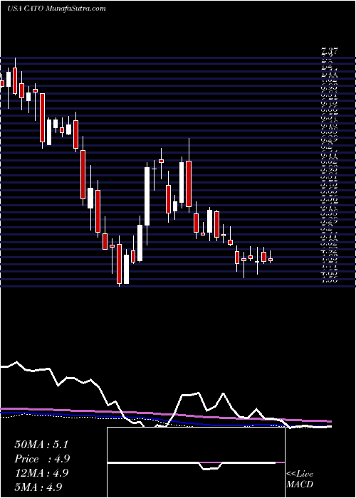  weekly chart CatoCorporation