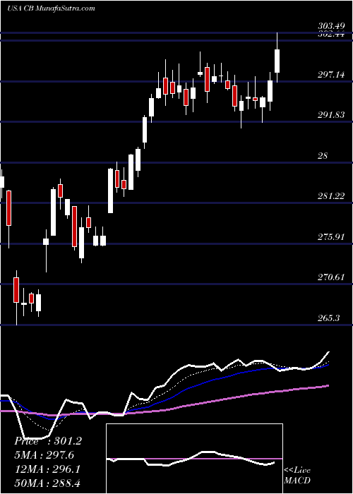  Daily chart Chubb Limited