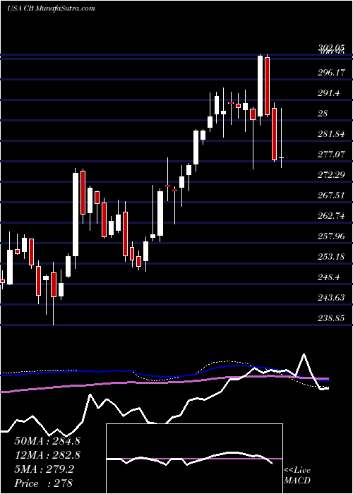  weekly chart Chubb