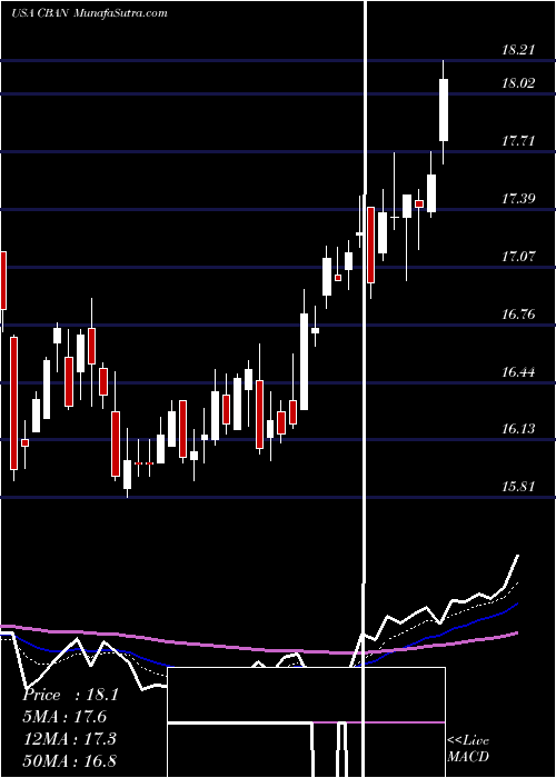  Daily chart Colony Bankcorp, Inc.