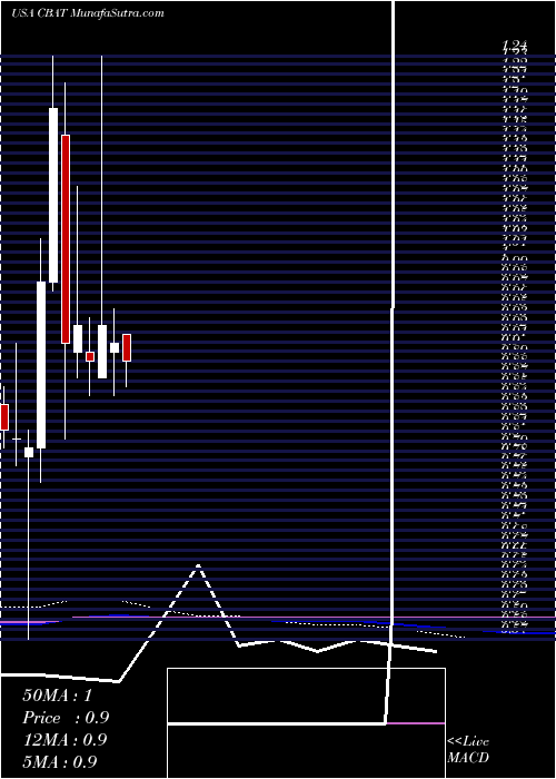  monthly chart CbakEnergy
