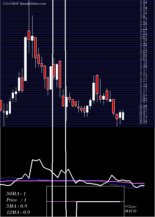  weekly chart CbakEnergy