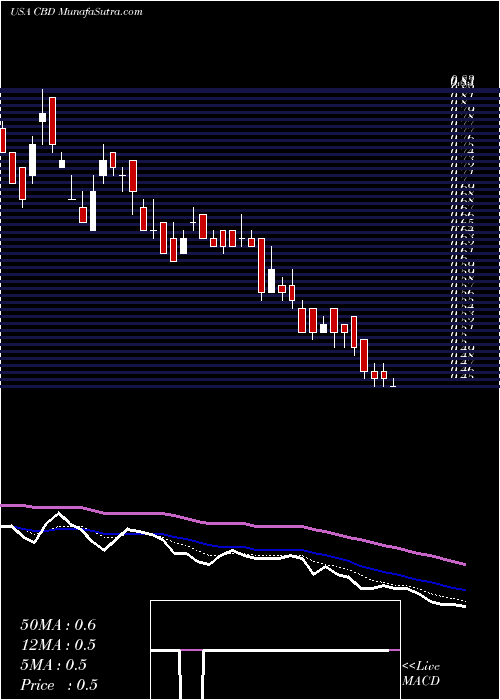  Daily chart CompanhiaBrasileira