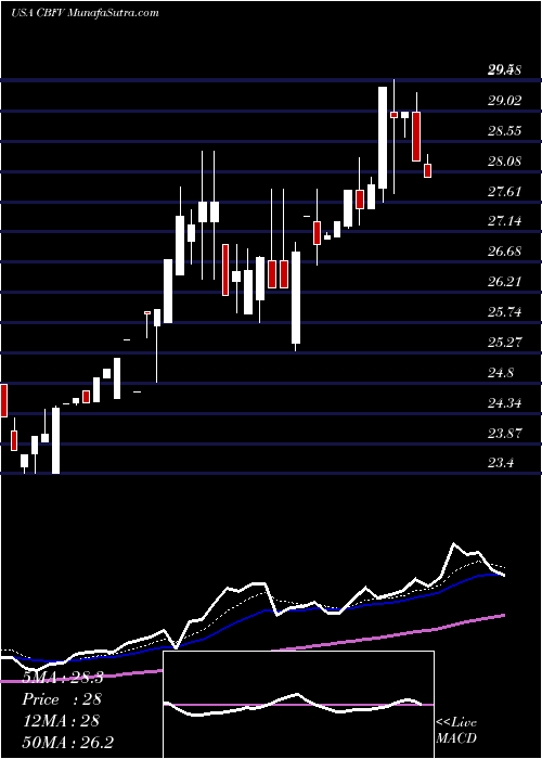  Daily chart CB Financial Services, Inc.