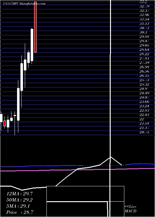  monthly chart CbFinancial