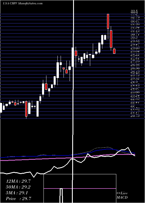  weekly chart CbFinancial