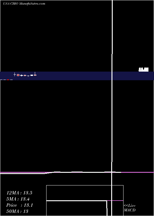  monthly chart CatalystBiosciences