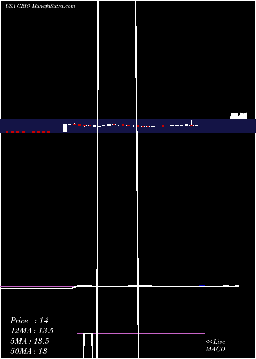  weekly chart CatalystBiosciences