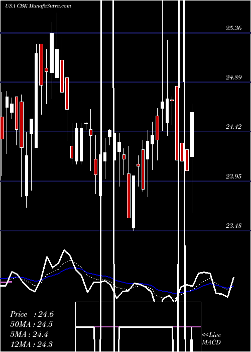  Daily chart Christopher & Banks Corporation