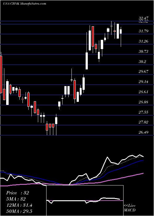  Daily chart CapitalBancorp