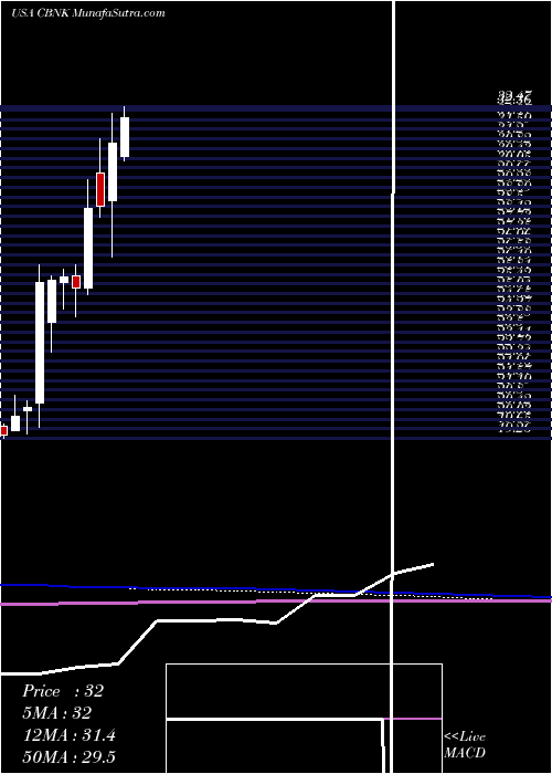  monthly chart CapitalBancorp