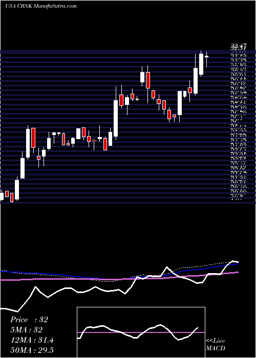  weekly chart CapitalBancorp