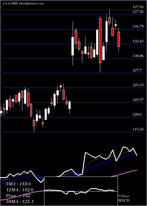  Daily chart CbreGroup