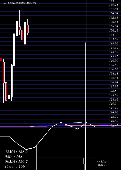  monthly chart CbreGroup